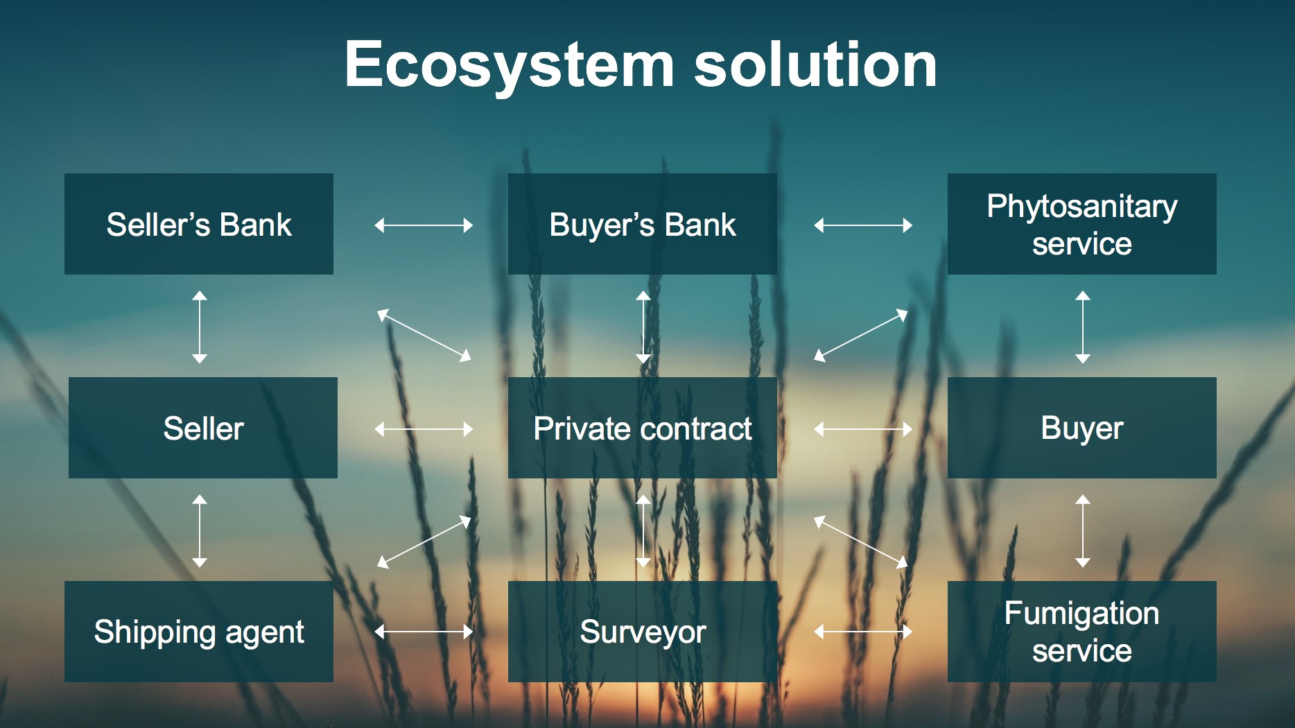 how to develop an agri commodity trading platform